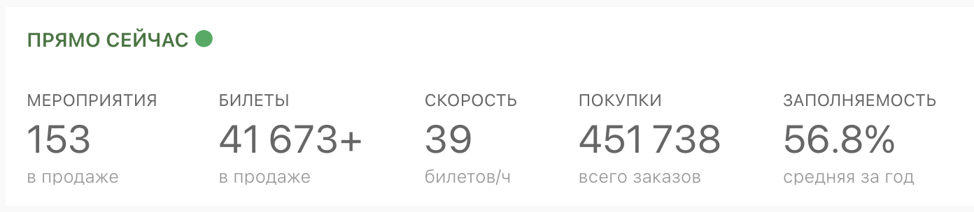 Dashboard Qtickets блок "Прямо сейчас"